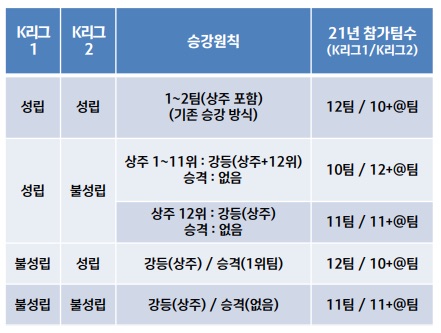 코로나19 재확산에 K리그 '도루묵' 되나…시즌 완주 시나리오는?