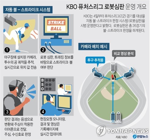 프로야구 로봇심판 판정에 2초…볼이 간혹 스트라이크로