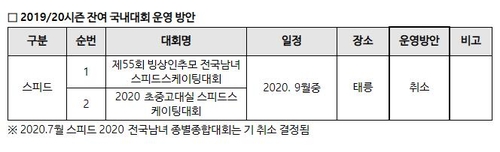 빙상연맹, 2019-2020시즌 스피드스케이팅 잔여 대회 취소