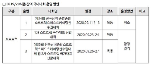 빙상연맹, 2019-2020시즌 스피드스케이팅 잔여 대회 취소(종합)