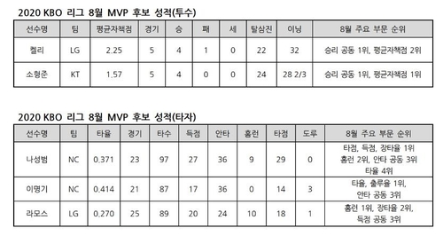 kt 새내기 소형준 vs NC 간판 나성범, 프로야구 8월 MVP 경쟁