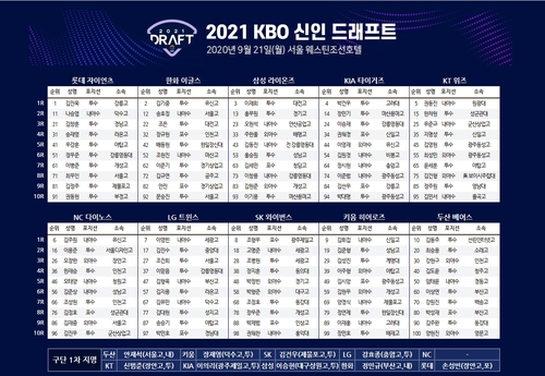 강릉고 김진욱, 전체 1순위 롯데행…김기태 전 감독 아들 kt로(종합2보)