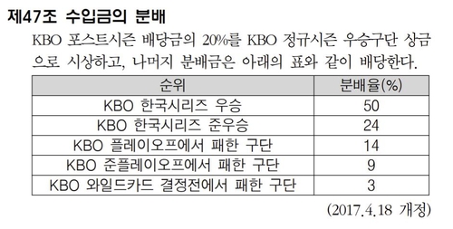프로야구 무관중 여파로 포스트시즌 배당금 '발등의 불'