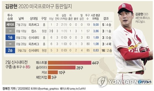 미국 언론 김광현, 또 대단한 경기…신인왕 가능해