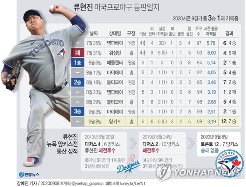 아쉬움 가득한 류현진 양키스전, 다음엔 잘 던지겠습니다