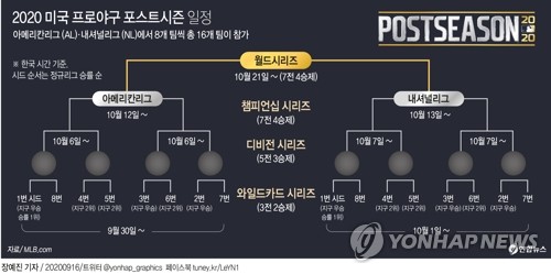 다저스 '팬데믹 시즌'에 가장 먼저 포스트시즌 진출