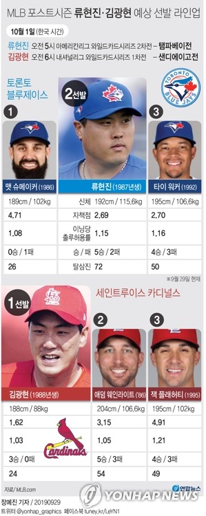 류현진·김광현이 쓰는 '가을의 전설', 오늘 시작된다