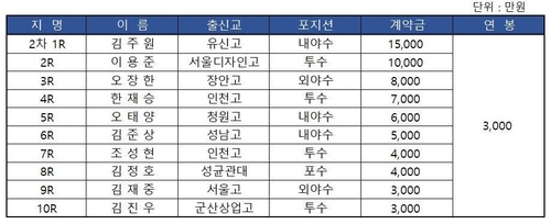 NC, 2021년 신인 계약 완료…내야수 김주원 1억5천만원에 사인