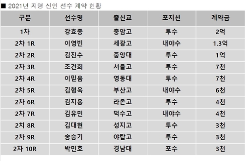 프로야구 LG 신인 계약 완료…1차 지명 강효종 계약금 2억원