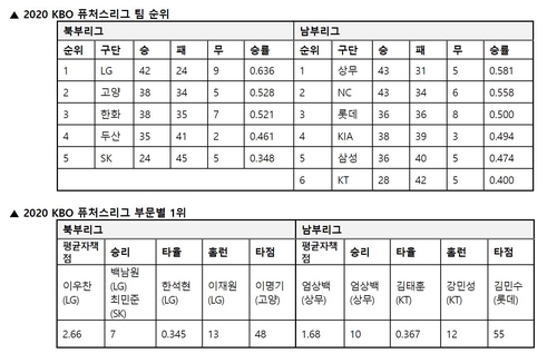 프로야구 LG, 27년 만에 2군리그 1위…상무는 9년 연속 우승