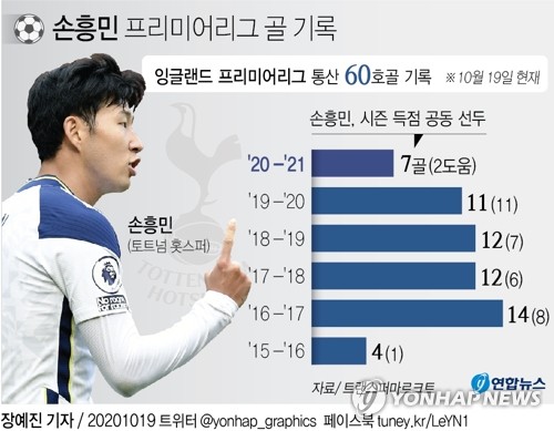 '어게인 원더골!'…손흥민, 27일 번리 상대 시즌 10호골 도전