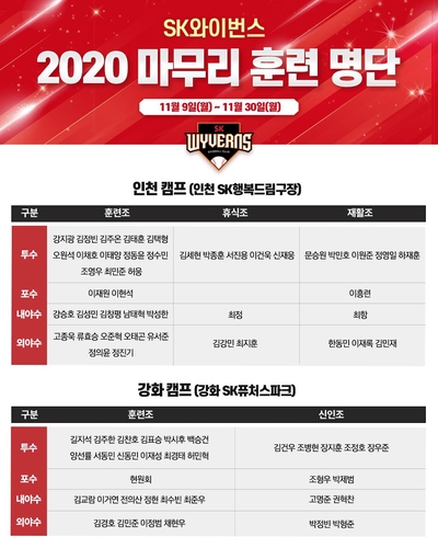 SK 와이번스, 9일 마무리 훈련 시작…김원형 신임 감독 지휘