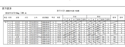 김정민, 역도 남자 73㎏급 한국 중학생 신기록…합계 265㎏
