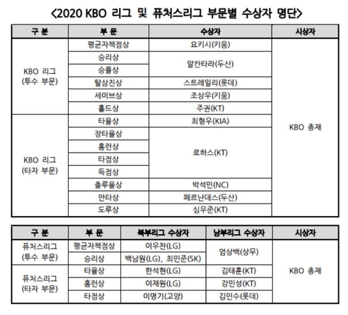 프로야구 MVP·신인왕 30일 발표…kt 로하스·소형준 수상 유력