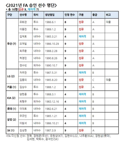 KBO리그 16명 FA 신청…허경민, 이용찬, 차우찬 포함