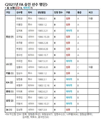 아직은 탐색 중…조용했던 프로야구 FA 협상 첫날