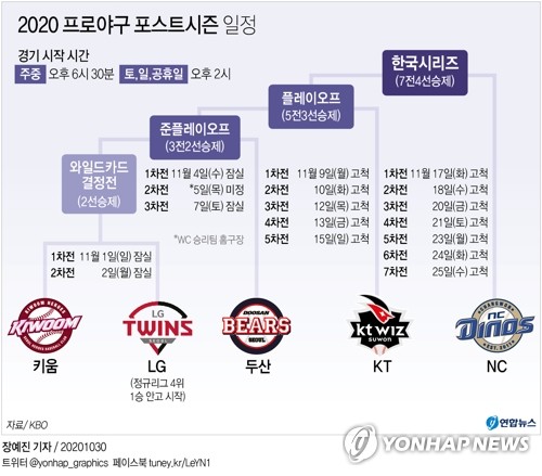 두산-LG, 5번째 PS 대전…두산 '3연승' vs LG '반격'