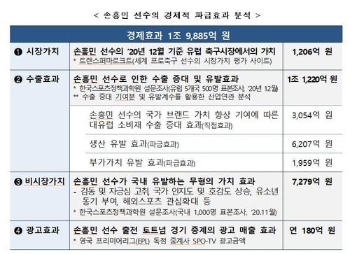 문체부 손흥민 경제적 파급효과 2조원 육박