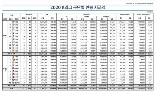 '13억5천800만원'…2020년 K리그 국내 선수 연봉킹은 김보경