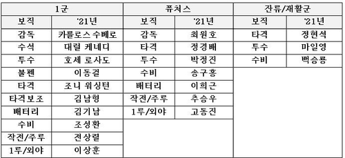 조성환 수비코치·이동걸 불펜코치…한화, 코칭스태프 구성 완료