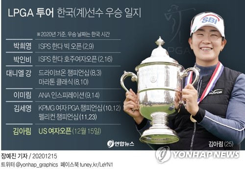 한국 장타여왕 김아림, 처음 출전한 US여자오픈 제패(종합)