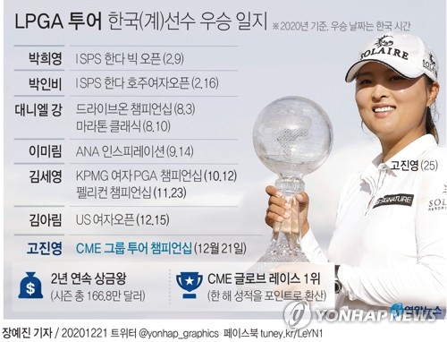 '코로나 시즌'에도 굳건했던 LPGA 한국군단…올해도 '최다승국'