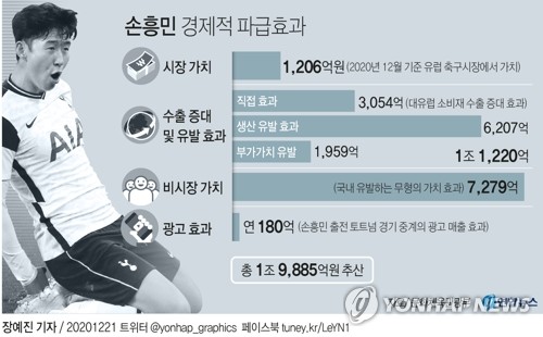 문체부 손흥민 경제적 파급효과 2조원 육박