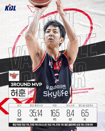 프로농구 올스타 투표 1위 허훈, 3라운드 MVP '겹경사'