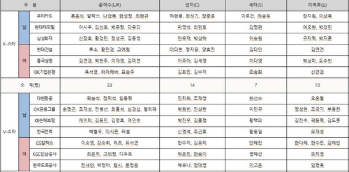 김연경 등 프로배구 올스타 후보 115명 공개…투표는 15일부터
