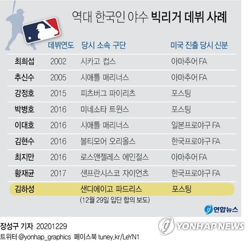 '샌디에이고 입단' 김하성 월드시리즈 우승+신인왕 도전(종합)