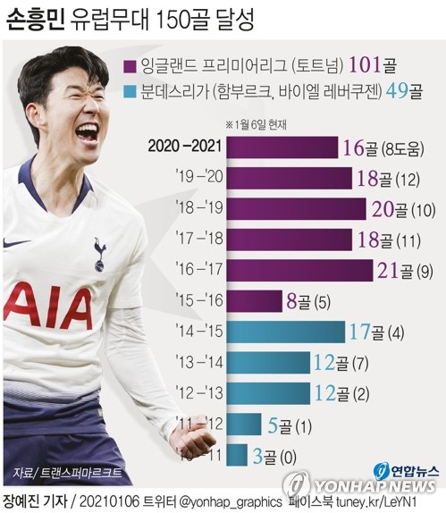 '충전 완료' 손흥민, 풀럼전 출격 준비…'14·21의 벽'을 깨라