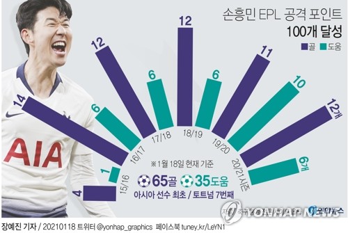 손흥민, 아시아 선수 최초 EPL 공격포인트 100개 달성(종합)