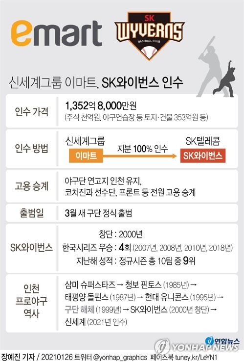 신세계의 SK 와이번스 인수, 어떤 절차 밟나…KBO 총회 통과해야(종합)